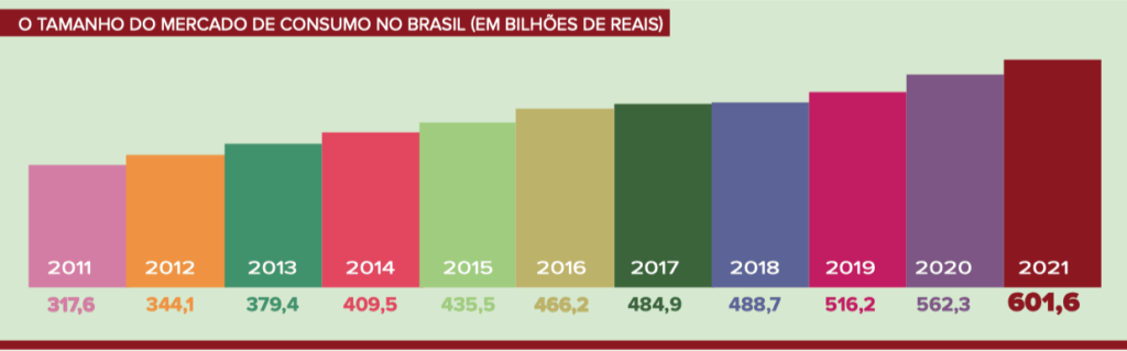 Ranking ABAD-NielsenIQ 2022 - O tamanho do mercado de consumo no Brasil